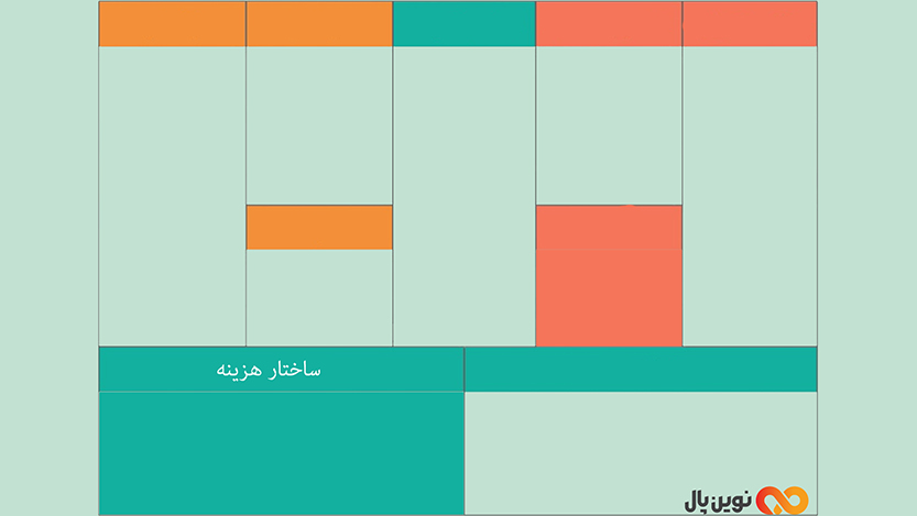 ساختار هزینه (Cost Structure)