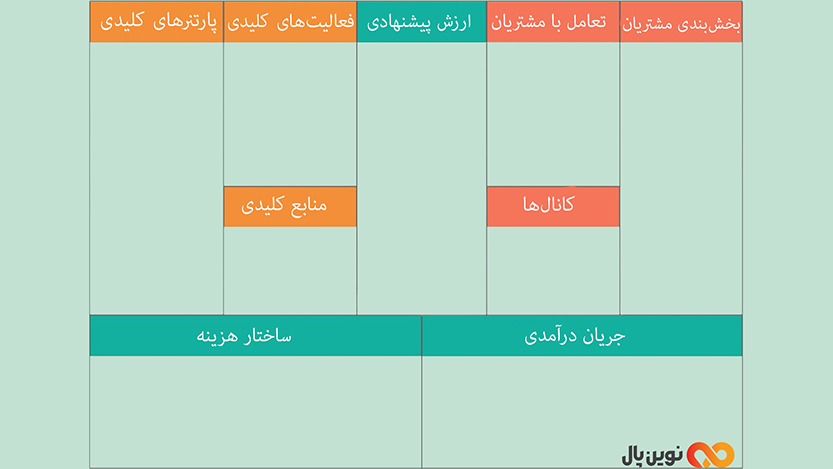 نحوه ایجاد بوم مدل کسب و کار