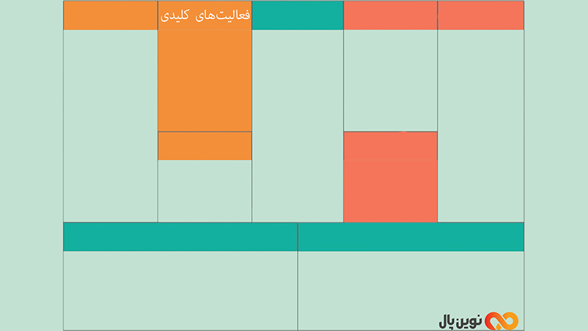 فعالیت‌های کلیدی (Key Activities)