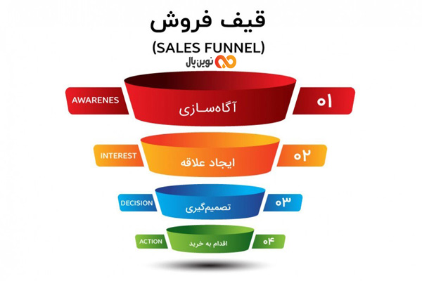 قیف فروش شامل چه مراحلی می شود